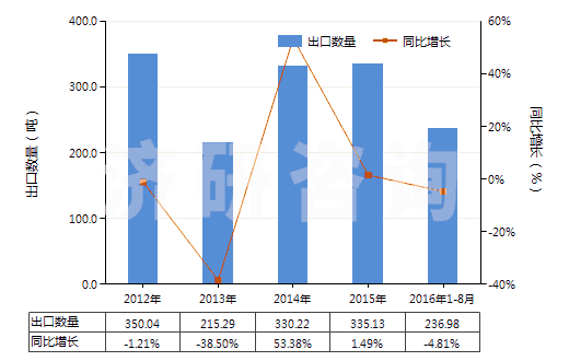2012-2016年8月中國環(huán)己醇,甲基環(huán)己醇,二甲基環(huán)己醇(HS29061200)出口量及增速統(tǒng)計